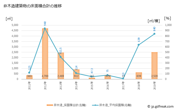 グラフ 年次 上松町(ｱｹﾞﾏﾂﾏﾁ 長野県)の建築着工の動向 非木造建築物の床面積合計の推移