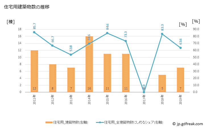 グラフ 年次 上松町(ｱｹﾞﾏﾂﾏﾁ 長野県)の建築着工の動向 住宅用建築物数の推移