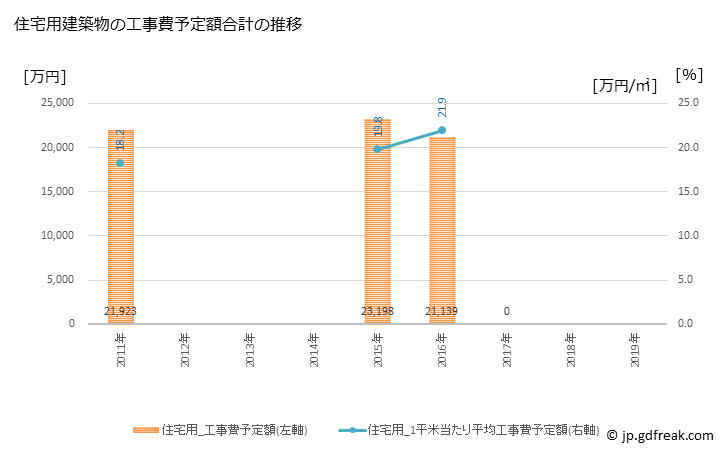 グラフ 年次 上松町(ｱｹﾞﾏﾂﾏﾁ 長野県)の建築着工の動向 住宅用建築物の工事費予定額合計の推移