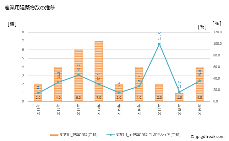 グラフ 年次 上松町(ｱｹﾞﾏﾂﾏﾁ 長野県)の建築着工の動向 産業用建築物数の推移