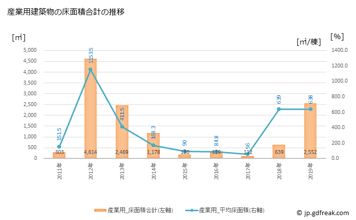 グラフ 年次 上松町(ｱｹﾞﾏﾂﾏﾁ 長野県)の建築着工の動向 産業用建築物の床面積合計の推移