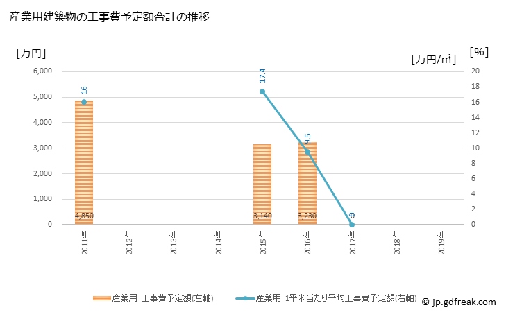 グラフ 年次 上松町(ｱｹﾞﾏﾂﾏﾁ 長野県)の建築着工の動向 産業用建築物の工事費予定額合計の推移