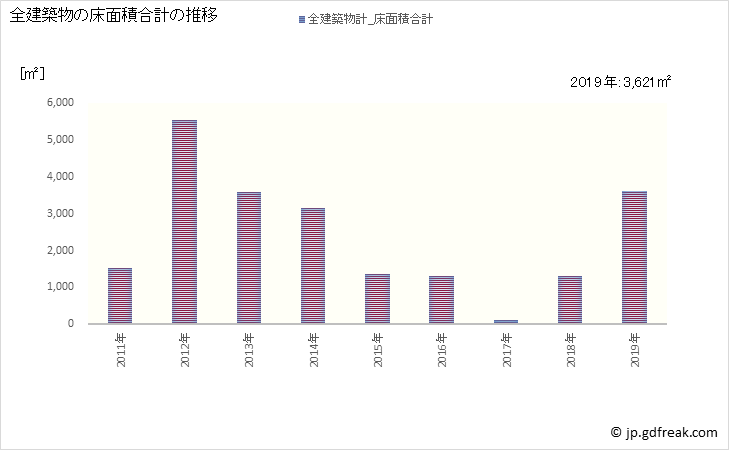 グラフ 年次 上松町(ｱｹﾞﾏﾂﾏﾁ 長野県)の建築着工の動向 全建築物の床面積合計の推移