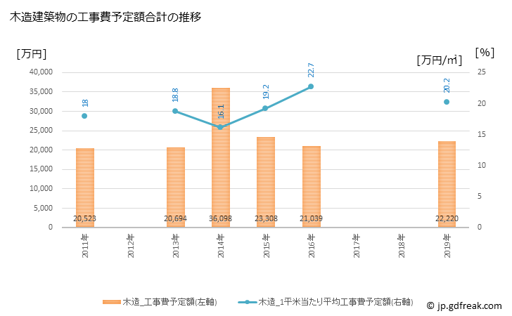 グラフ 年次 上松町(ｱｹﾞﾏﾂﾏﾁ 長野県)の建築着工の動向 木造建築物の工事費予定額合計の推移