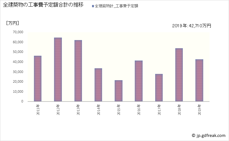 グラフ 年次 南木曽町(ﾅｷﾞｿﾏﾁ 長野県)の建築着工の動向 全建築物の工事費予定額合計の推移