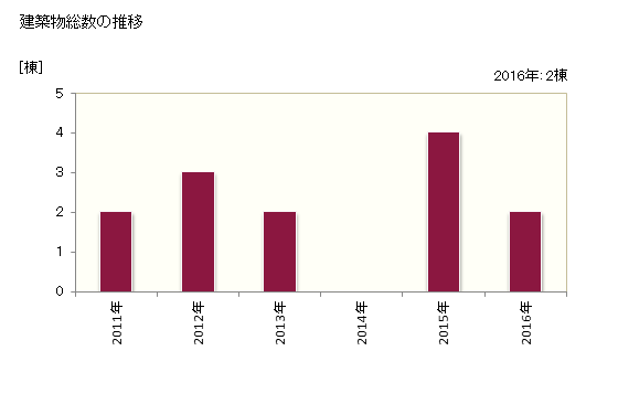 グラフ 年次 王滝村(ｵｳﾀｷﾑﾗ 長野県)の建築着工の動向 建築物総数の推移