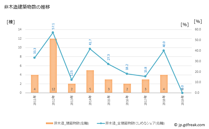 グラフ 年次 大桑村(ｵｵｸﾜﾑﾗ 長野県)の建築着工の動向 非木造建築物数の推移