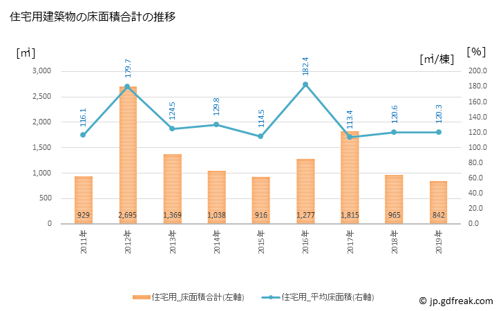 グラフ 年次 大桑村(ｵｵｸﾜﾑﾗ 長野県)の建築着工の動向 住宅用建築物の床面積合計の推移