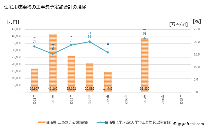グラフ 年次 大桑村(ｵｵｸﾜﾑﾗ 長野県)の建築着工の動向 住宅用建築物の工事費予定額合計の推移