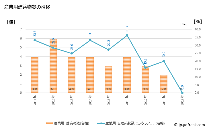 グラフ 年次 大桑村(ｵｵｸﾜﾑﾗ 長野県)の建築着工の動向 産業用建築物数の推移