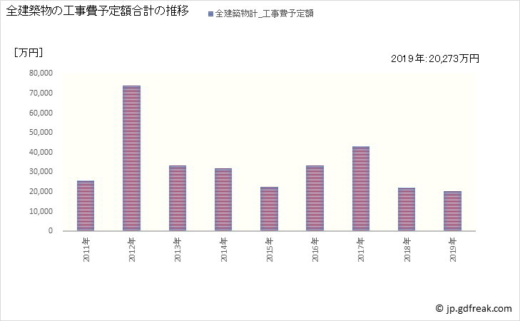 グラフ 年次 大桑村(ｵｵｸﾜﾑﾗ 長野県)の建築着工の動向 全建築物の工事費予定額合計の推移