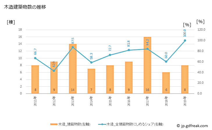 グラフ 年次 大桑村(ｵｵｸﾜﾑﾗ 長野県)の建築着工の動向 木造建築物数の推移