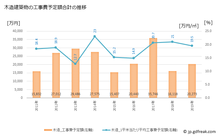 グラフ 年次 大桑村(ｵｵｸﾜﾑﾗ 長野県)の建築着工の動向 木造建築物の工事費予定額合計の推移