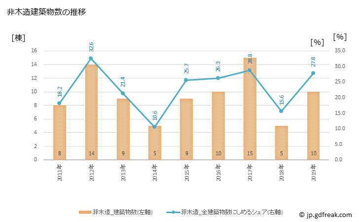 グラフ 年次 木曽町(ｷｿﾏﾁ 長野県)の建築着工の動向 非木造建築物数の推移