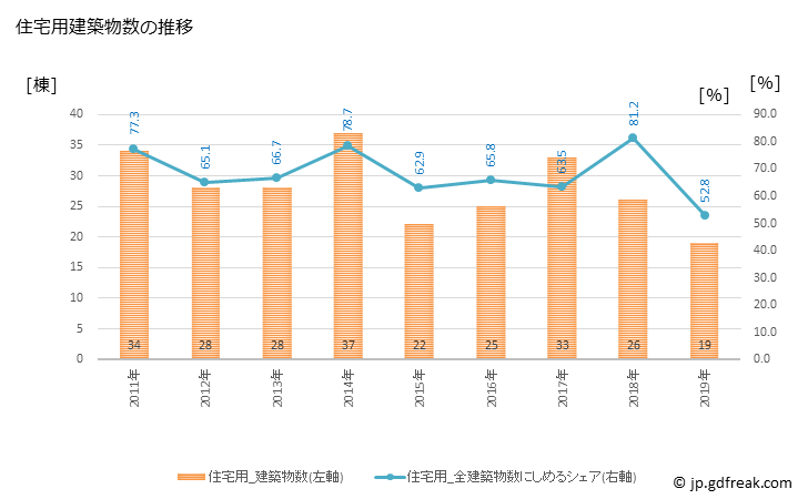 グラフ 年次 木曽町(ｷｿﾏﾁ 長野県)の建築着工の動向 住宅用建築物数の推移