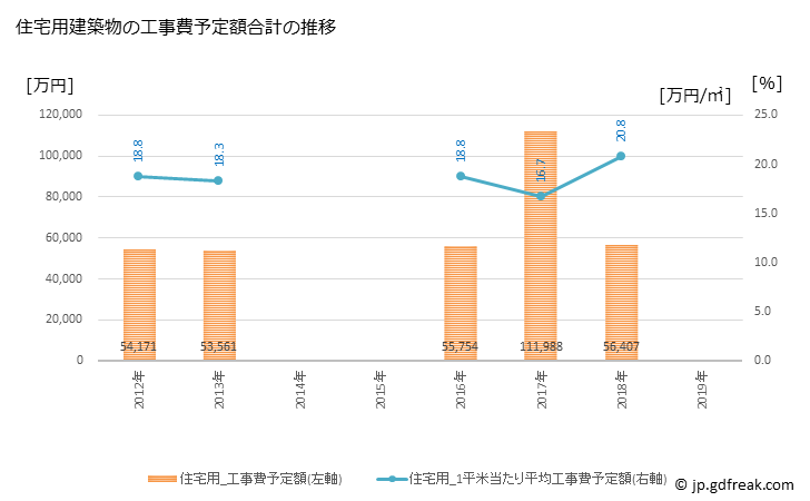 グラフ 年次 木曽町(ｷｿﾏﾁ 長野県)の建築着工の動向 住宅用建築物の工事費予定額合計の推移