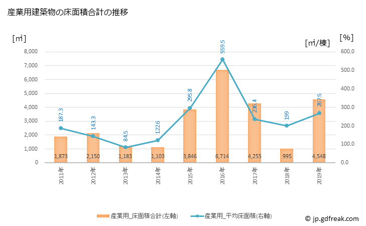 グラフ 年次 木曽町(ｷｿﾏﾁ 長野県)の建築着工の動向 産業用建築物の床面積合計の推移