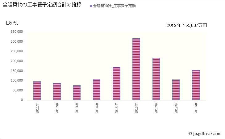 グラフ 年次 木曽町(ｷｿﾏﾁ 長野県)の建築着工の動向 全建築物の工事費予定額合計の推移