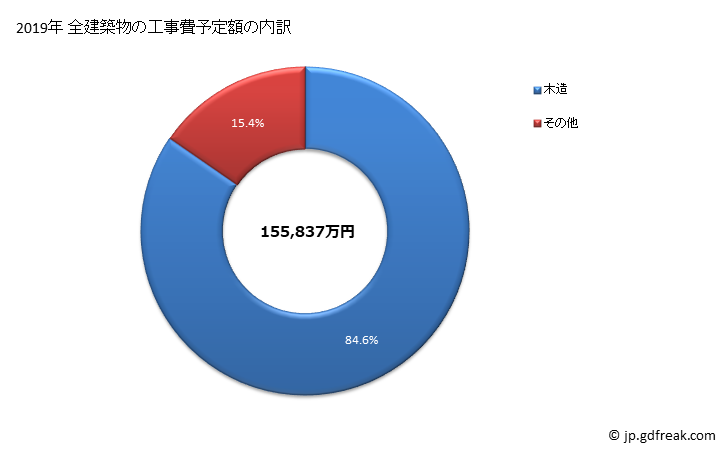 グラフ 年次 木曽町(ｷｿﾏﾁ 長野県)の建築着工の動向 全建築物の工事費予定額の内訳
