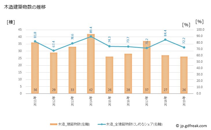 グラフ 年次 木曽町(ｷｿﾏﾁ 長野県)の建築着工の動向 木造建築物数の推移