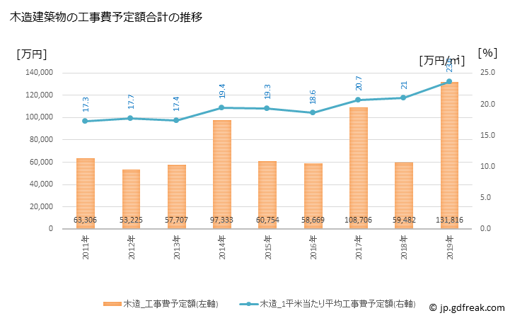 グラフ 年次 木曽町(ｷｿﾏﾁ 長野県)の建築着工の動向 木造建築物の工事費予定額合計の推移