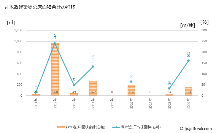 グラフ 年次 麻績村(ｵﾐﾑﾗ 長野県)の建築着工の動向 非木造建築物の床面積合計の推移