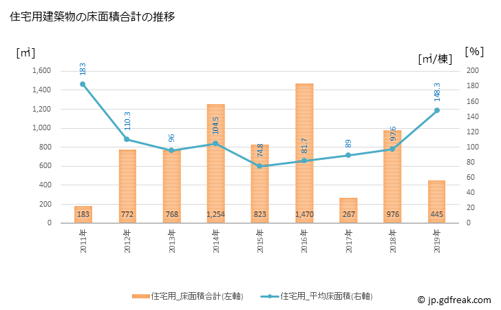 グラフ 年次 麻績村(ｵﾐﾑﾗ 長野県)の建築着工の動向 住宅用建築物の床面積合計の推移