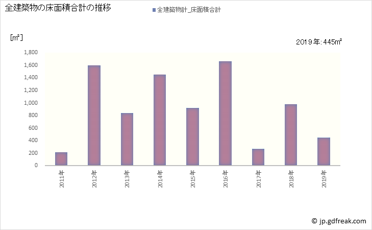 グラフ 年次 麻績村(ｵﾐﾑﾗ 長野県)の建築着工の動向 全建築物の床面積合計の推移
