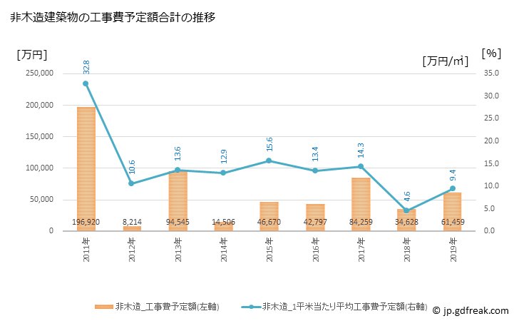 グラフ 年次 山形村(ﾔﾏｶﾞﾀﾑﾗ 長野県)の建築着工の動向 非木造建築物の工事費予定額合計の推移