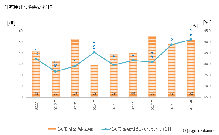 グラフ 年次 山形村(ﾔﾏｶﾞﾀﾑﾗ 長野県)の建築着工の動向 住宅用建築物数の推移