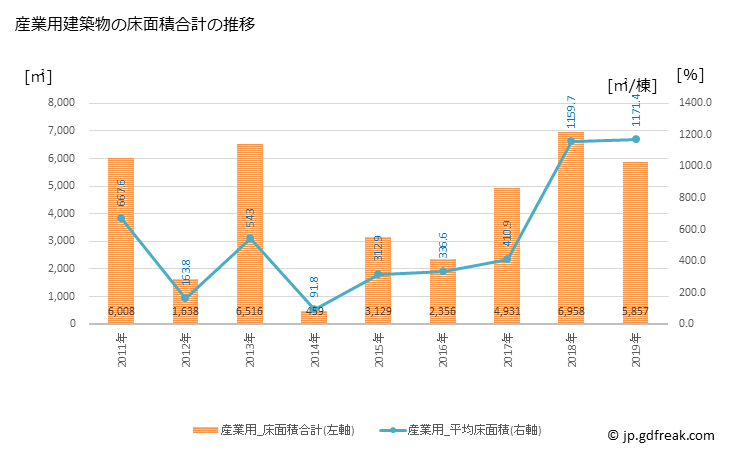 グラフ 年次 山形村(ﾔﾏｶﾞﾀﾑﾗ 長野県)の建築着工の動向 産業用建築物の床面積合計の推移