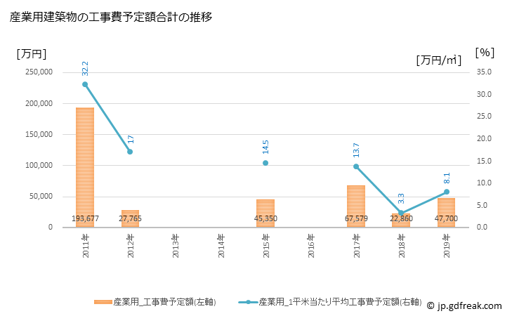 グラフ 年次 山形村(ﾔﾏｶﾞﾀﾑﾗ 長野県)の建築着工の動向 産業用建築物の工事費予定額合計の推移