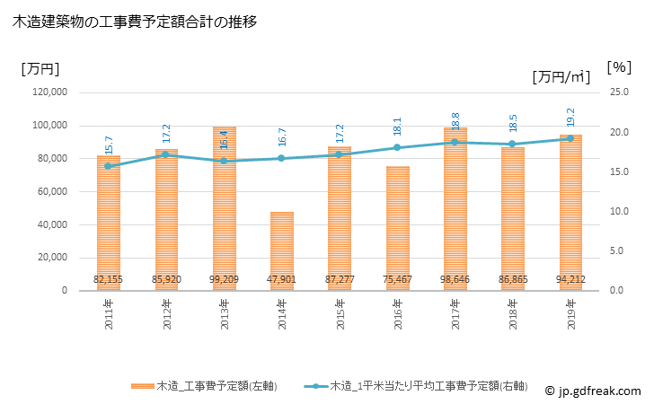 グラフ 年次 山形村(ﾔﾏｶﾞﾀﾑﾗ 長野県)の建築着工の動向 木造建築物の工事費予定額合計の推移