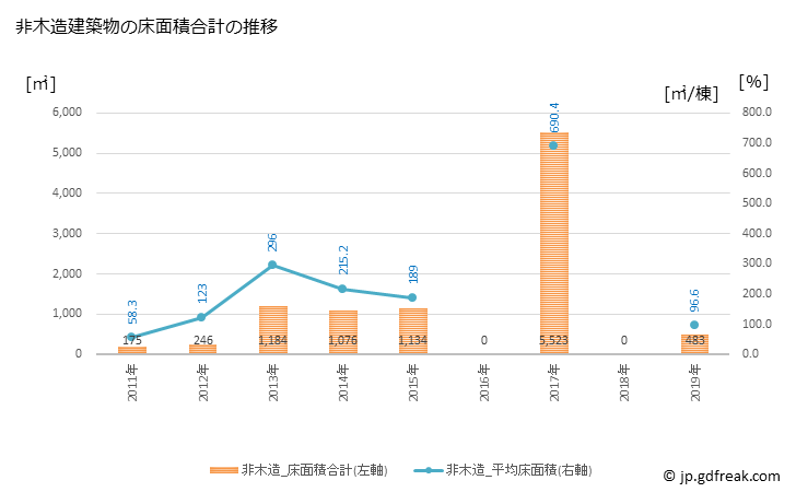 グラフ 年次 朝日村(ｱｻﾋﾑﾗ 長野県)の建築着工の動向 非木造建築物の床面積合計の推移