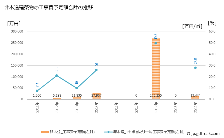 グラフ 年次 朝日村(ｱｻﾋﾑﾗ 長野県)の建築着工の動向 非木造建築物の工事費予定額合計の推移