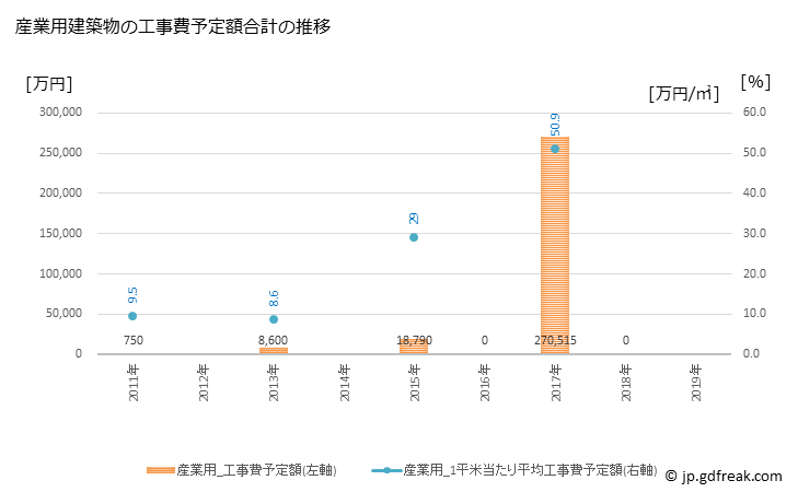 グラフ 年次 朝日村(ｱｻﾋﾑﾗ 長野県)の建築着工の動向 産業用建築物の工事費予定額合計の推移