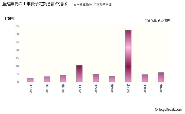 グラフ 年次 朝日村(ｱｻﾋﾑﾗ 長野県)の建築着工の動向 全建築物の工事費予定額合計の推移