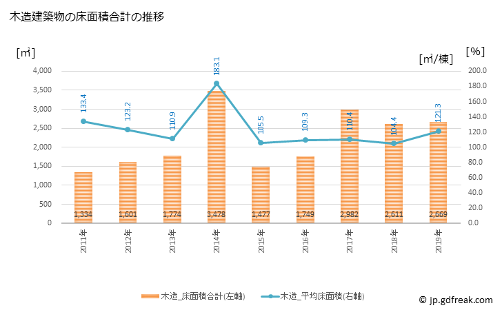 グラフ 年次 朝日村(ｱｻﾋﾑﾗ 長野県)の建築着工の動向 木造建築物の床面積合計の推移