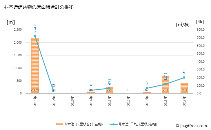 グラフ 年次 筑北村(ﾁｸﾎｸﾑﾗ 長野県)の建築着工の動向 非木造建築物の床面積合計の推移