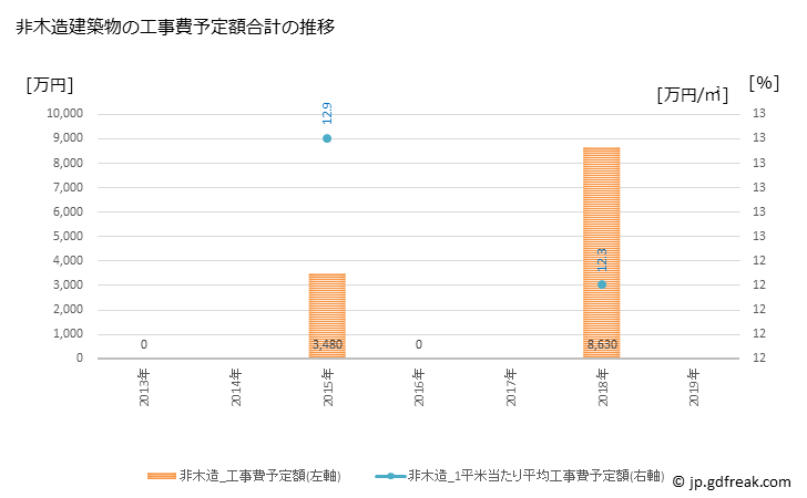 グラフ 年次 筑北村(ﾁｸﾎｸﾑﾗ 長野県)の建築着工の動向 非木造建築物の工事費予定額合計の推移