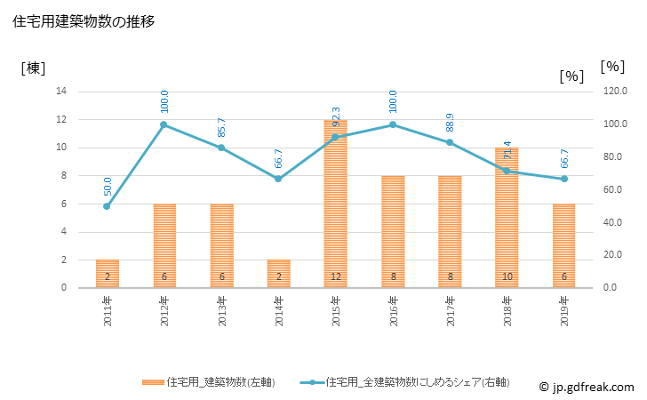 グラフ 年次 筑北村(ﾁｸﾎｸﾑﾗ 長野県)の建築着工の動向 住宅用建築物数の推移