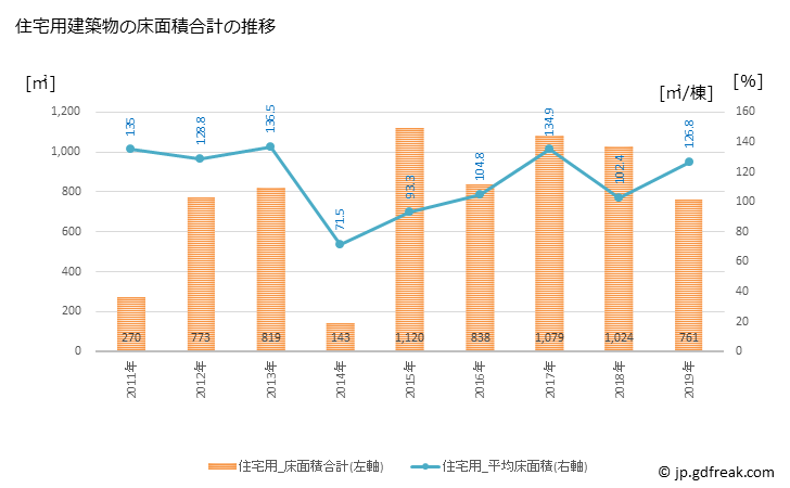 グラフ 年次 筑北村(ﾁｸﾎｸﾑﾗ 長野県)の建築着工の動向 住宅用建築物の床面積合計の推移