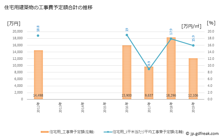 グラフ 年次 筑北村(ﾁｸﾎｸﾑﾗ 長野県)の建築着工の動向 住宅用建築物の工事費予定額合計の推移