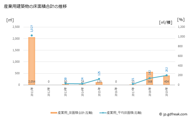 グラフ 年次 筑北村(ﾁｸﾎｸﾑﾗ 長野県)の建築着工の動向 産業用建築物の床面積合計の推移