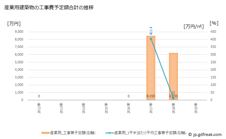 グラフ 年次 筑北村(ﾁｸﾎｸﾑﾗ 長野県)の建築着工の動向 産業用建築物の工事費予定額合計の推移