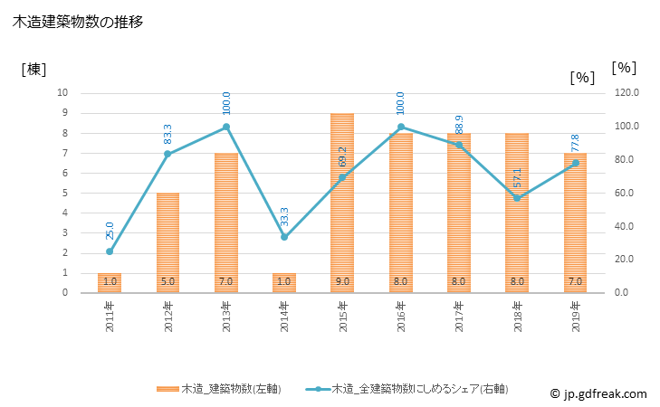 グラフ 年次 筑北村(ﾁｸﾎｸﾑﾗ 長野県)の建築着工の動向 木造建築物数の推移