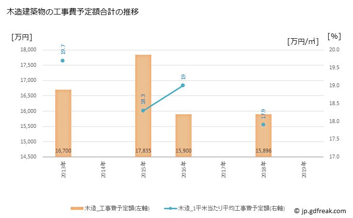 グラフ 年次 筑北村(ﾁｸﾎｸﾑﾗ 長野県)の建築着工の動向 木造建築物の工事費予定額合計の推移
