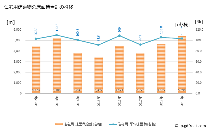 グラフ 年次 池田町(ｲｹﾀﾞﾏﾁ 長野県)の建築着工の動向 住宅用建築物の床面積合計の推移