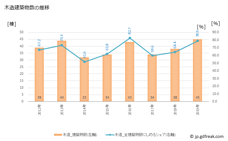 グラフ 年次 池田町(ｲｹﾀﾞﾏﾁ 長野県)の建築着工の動向 木造建築物数の推移