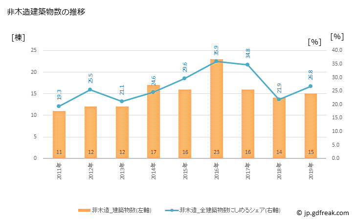 グラフ 年次 松川村(ﾏﾂｶﾜﾑﾗ 長野県)の建築着工の動向 非木造建築物数の推移